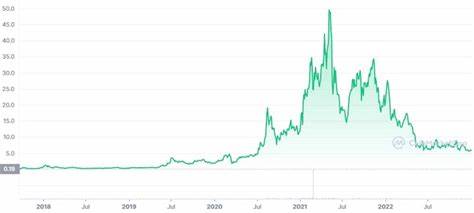 CHAINLINK price, news and Forecast (LINK US DOLLAR)