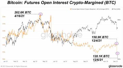 Bitcoin futures open interest remains flat despite price rise - The Block