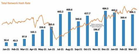 Marathon Digital Shares Weekly Recap: Strong Bitcoin Production and Increased Hash Rate Drive 5% Stock Surge