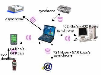 Le Bluetooth : définition, fonctionnement et utilisations