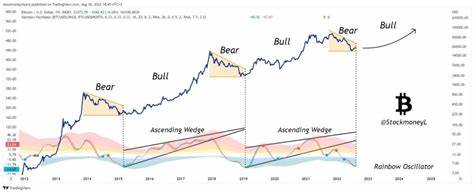 BITCOIN: Alle Weichen sind nun auf Bullrun gestellt