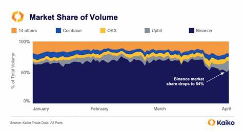 Binance Research: Ethereum Market Share Tumbles to 2021 Low Despite Bullish Momentum - BeInCrypto