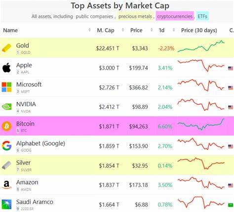 Bitcoin tops $121K, becomes world's fifth-largest asset as m-cap surges past Amazon, Google