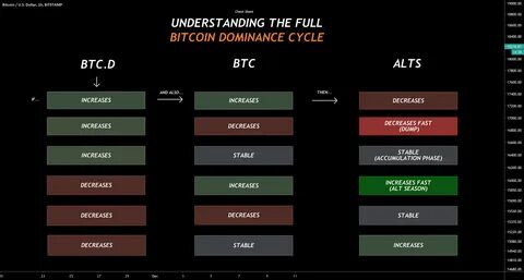 Altcoin Season Begins? BTC Dominance Fades But Crypto Market Grows $210B