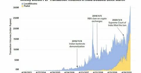 India May Be Starting Its Biggest Bitcoin Bull Run Yet - CoinDesk