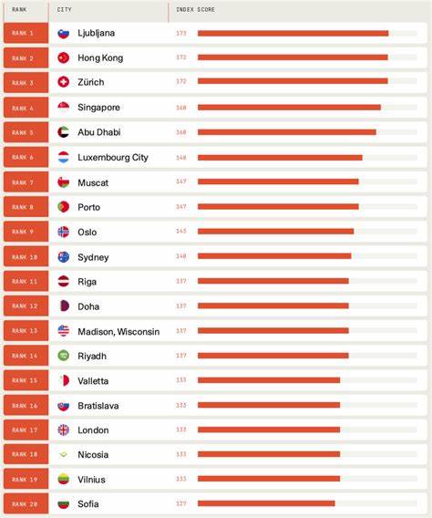Ljubljana Named World's Most Crypto-Friendly City, Surpassing Hong Kong, Zurich, Singapore, and Abu Dhabi