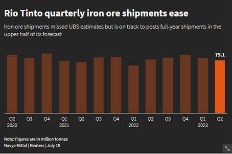 Rio Tinto’s Iron Ore Output Highest Since 2018; Flags Tariff Costs