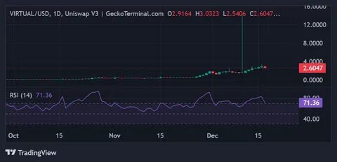 Virtuals Protocol price today, VIRTUAL to USD live price, marketcap and chart - CoinMarketCap