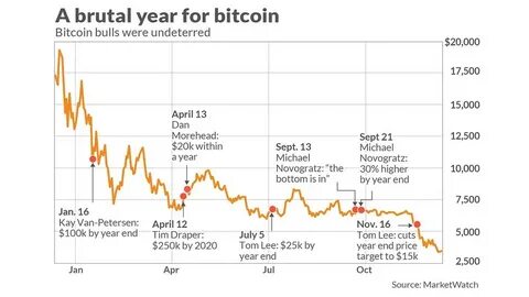 Bitcoin peaked a year ago: Here’s a look at 12 months of misery - MarketWatch