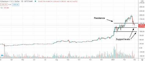 Ethereum (ETH) Price Prediction for March 1 - Blockchain Reporter