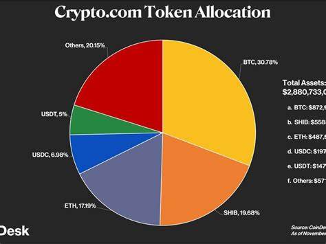 Crypto.com's Preliminary Glimpse of Token Reserves Reveals 20% in Shiba Inu Coin - CoinDesk