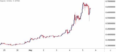 Dogecoin Jumps 11%, Bitcoin and XRP Rebound After 2025 Rate Hike Fears Trigger Monday Sell-Off - Yahoo Finance