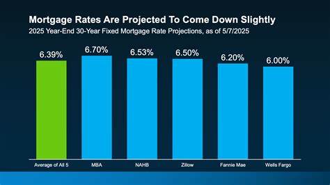 When will mortgage rates go down? They're edging down now, and buyers are noticing
