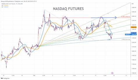 Nasdaq Futures