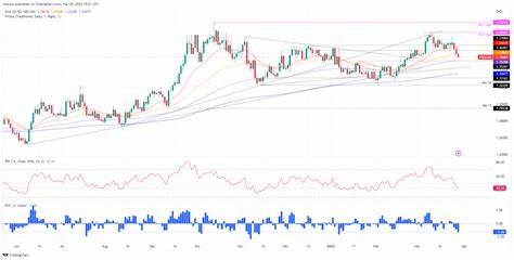 USD/CAD remains depressed below mid-1.4200s amid weaker USD, rebounding Oil prices - FXStreet