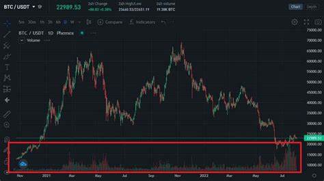 Crypto Spot Trading Volume Sees Largest Percentage Rise in Two Years: CryptoCompare Report