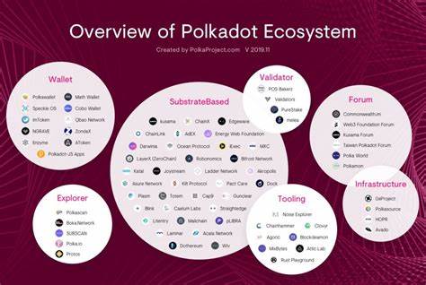 Inside the Polkadot Ecosystem: Exploring the Blockchain Revolution