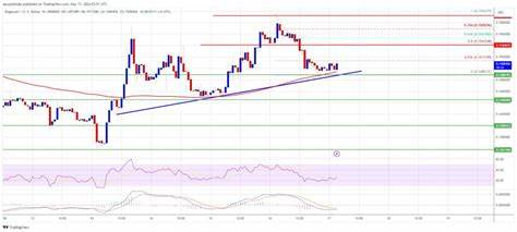 Is Dogecoin About to Take Off? Indicators Suggest Upward Momentum Ahead - NewsBTC