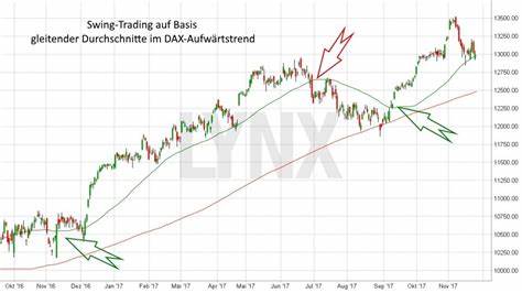 Swing Trading – mit Schwung in die Gewinnzone