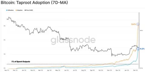 Bitcoin Ordinals boom triggers questions - Brave New Coin Insights