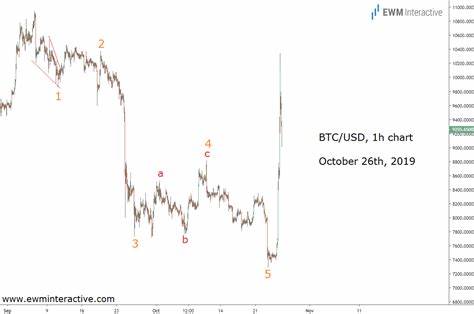 Bitcoin ‘s 40% Surge didn’t Come Out of Nowhere - EWM Interactive