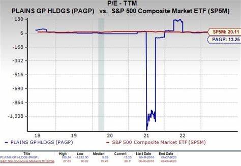 Are Investors Undervaluing Plains Group (PAGP) Right Now? - Yahoo Finance