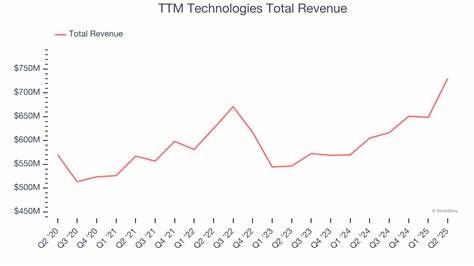 TTM Technologies (TTMI) Rallies on Bullish Rating, Ahead of Q2 Earnings