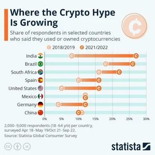 Cryptocurrencies - United States - Statista