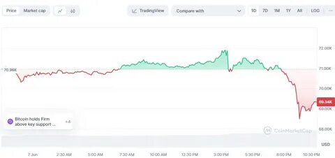 Why Is Bitcoin Price Falling Today? - CoinGape
