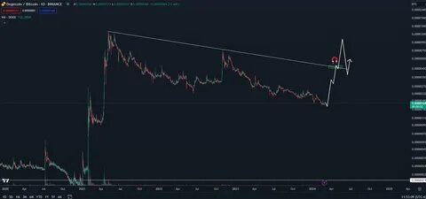 Analyst Says Ethereum Rival Could Skyrocket by Over 130%, Updates Outlook on Dogecoin and Solana - The Daily Hodl