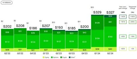 Robinhood Revenue Doubles, Fueled by Surge in Crypto Trading - MSN