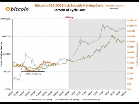 How the Upcoming Bitcoin Halving Compares to Previous Cycles - Bitcoin.com News