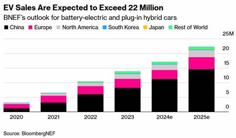 Global EV sales grow by 5% mom and by 15% YoY in August 2025