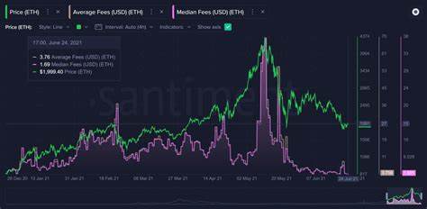 Ethereum Troubles Compounding: Gas Fee Plunges To Multi-Year Lows As ETH Becomes Inflationary - 99Bitcoins