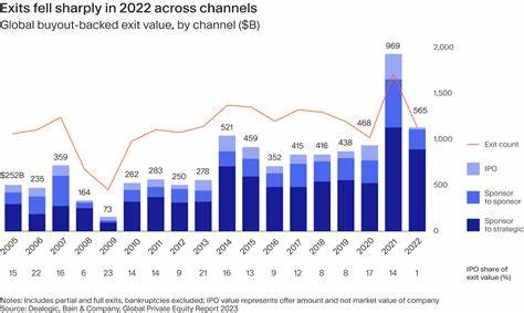 Managers, investors 'hopeful' for private equity industry amid dwindling distributions