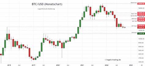 Bitcoin-Prognose: So geht es mit BTC nach der Zinswende weiter