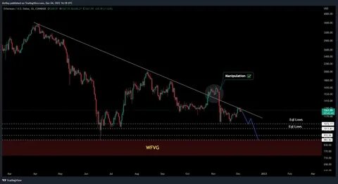 🔻 Ethereum (ETH/USDT) Bearish Alert – Liquidity Grab Incoming? 🔥 - Binance