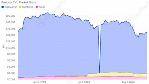 EigenLayer TVL hits $12.9 billion and surges 11% in one week - Cryptopolitan