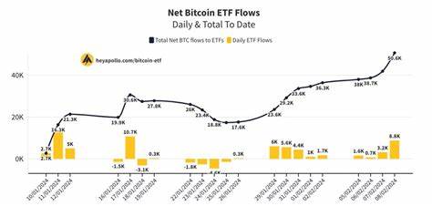 Bitcoin Futures Dip to 3-Month Low Amid Surging ETF Inflows