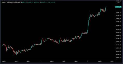 Bitcoin Tops $66K, Resuming Uptrend as Real Bond Yields Slide - CoinDesk