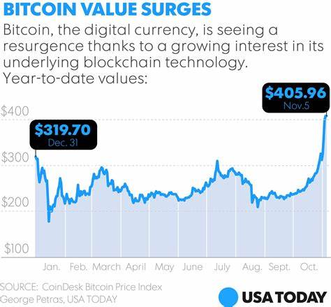 Why Bitcoin's Price Has Been Surging and Where It Could Go From Here