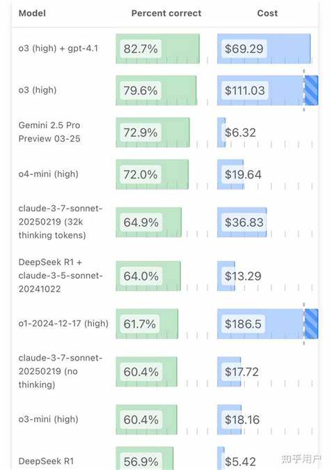 如何评价谷歌的 Gemini flash 2.5 模型？ - 知乎