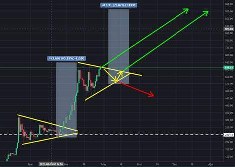 BNB to USD: BNB Price in US Dollar - CoinGecko Buzz