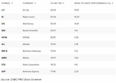 This Dividend Stock Ranks Among the Most Overbought on Wall Street