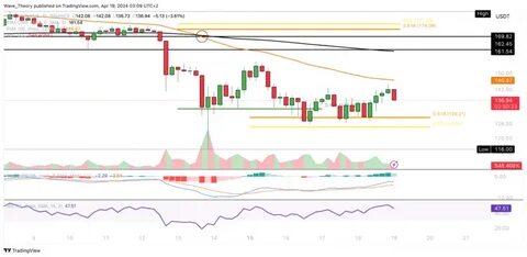 Solana $130 Support in Danger – Will Bulls Prevent a Breakdown - The Currency Analytics