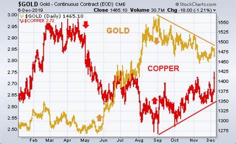 Gold Prices Drop as Havens Lose Luster