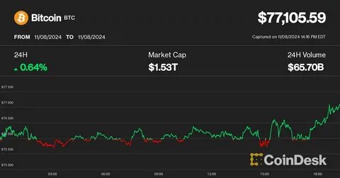 Crypto Daybook Americas: Bitcoin Steadies With One Eye on Trump's First Inflation Report - CoinDesk