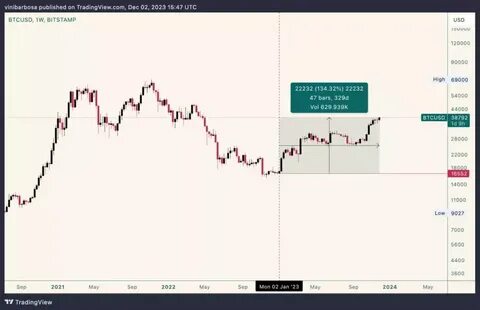 $1,000 Bitcoin investment in January 2023 would now be worth this much - Finbold - Finance in Bold