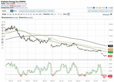 Is Enphase Energy Stock Underperforming the S&P 500?