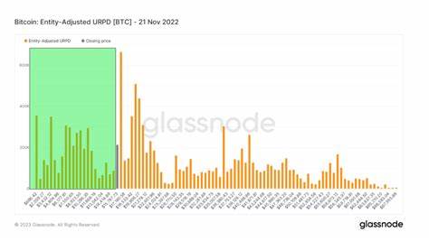 Over 50% of the Bitcoin UTXOs that have been created now sit in profit - CryptoSlate